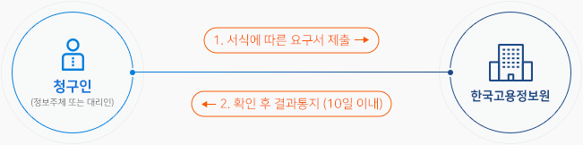 1. 청구인(정보주체 또는 대리인)은 한국고용정보원에 서식에 따른 요구서 제출. 2. 한국고용정보원은 청구인에 확인 후 10일 이내 결과통지