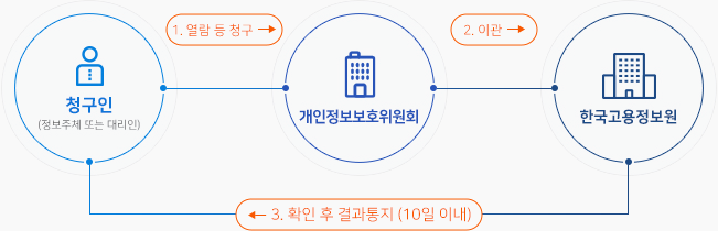 1. 청구인(정보주체 또는 대리인)은 개인정보위원회에 열람 등 청구. 2. 개인정보보호위원회는 한국고용정보원으로 이관. 3. 한국고용정보원은 청구인에 확인 후 10일 이내 결과 통지