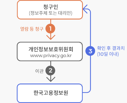 1. 청구인(정보주체 또는 대리인)은 개인정보위원회에 열람 등 청구. 2. 개인정보보호위원회는 한국고용정보원으로 이관. 3. 한국고용정보원은 청구인에 확인 후 10일 이내 결과 통지