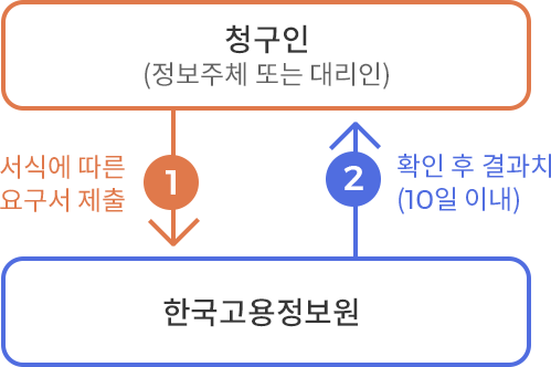 1. 청구인(정보주체 또는 대리인) - 서식에 따른 요구서 제출, 2. 한국고용정보원 - 확인 후 결과치(10일 이내)