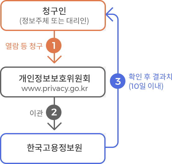 1. 청구인(정보주체 또는 대리인) - 열람 등 청구, 2. 개인정보보호위원회(www.privacy.go.kr) - 이관, 3. 한국고용정보원 - 확인 후 결과치(10일 이내)